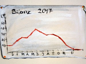 Bilanz 2017